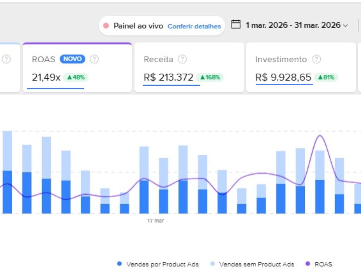 Painel Mercado Livre Ads com ROAS de 21,49x e crescimento de receita de 168% no mês